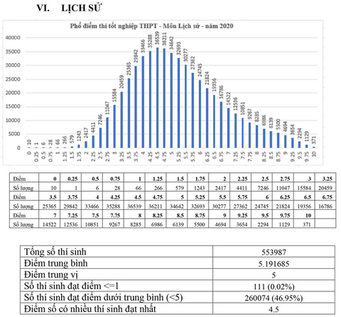 Phổ điểm các môn thi tốt nghiệp THPT 2020 tập trung ở khoảng 5,5-7,5 điểm - Ảnh 7. Phổ điểm các môn thi tốt nghiệp THPT 2020 tập trung ở khoảng 5,5-7,5 điểm - Ảnh 7.