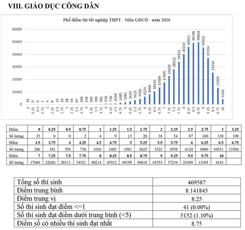 Phổ điểm các môn thi tốt nghiệp THPT 2020 tập trung ở khoảng 5,5-7,5 điểm - Ảnh 9. Phổ điểm các môn thi tốt nghiệp THPT 2020 tập trung ở khoảng 5,5-7,5 điểm - Ảnh 9.