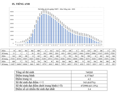 Phổ điểm các môn thi tốt nghiệp THPT 2020 tập trung ở khoảng 5,5-7,5 điểm - Ảnh 10. Phổ điểm các môn thi tốt nghiệp THPT 2020 tập trung ở khoảng 5,5-7,5 điểm - Ảnh 10.