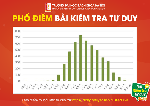 Trường ĐH Bách khoa Hà Nội kiểm tra tư duy: Chỉ 1,5% thí sinh đạt 8,5 điểm trở lên - Ảnh 2. Trường ĐH Bách khoa Hà Nội kiểm tra tư duy: Chỉ 1,5% thí sinh đạt 8,5 điểm trở lên - Ảnh 2.