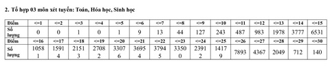Phổ điểm các môn thi tốt nghiệp THPT 2020 tập trung ở khoảng 5,5-7,5 điểm - Ảnh 12. Phổ điểm các môn thi tốt nghiệp THPT 2020 tập trung ở khoảng 5,5-7,5 điểm - Ảnh 12.