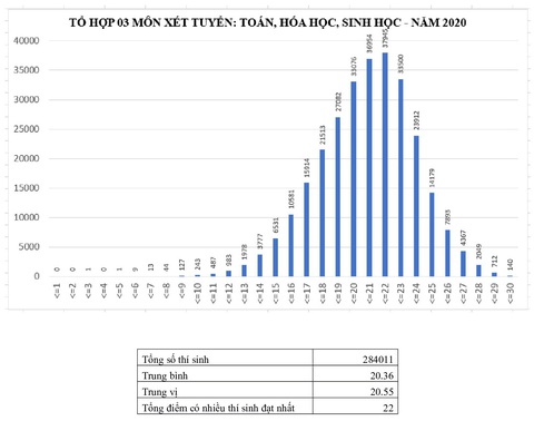 Phổ điểm các môn thi tốt nghiệp THPT 2020 tập trung ở khoảng 5,5-7,5 điểm - Ảnh 13. Phổ điểm các môn thi tốt nghiệp THPT 2020 tập trung ở khoảng 5,5-7,5 điểm - Ảnh 13.