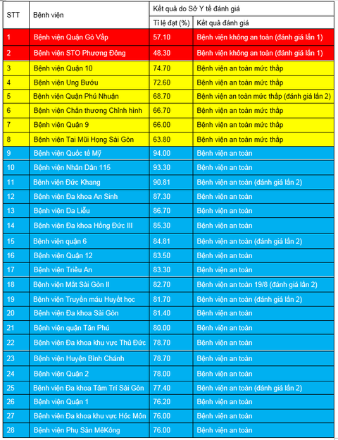 TP.HCM kiểm tra 28 bệnh viện, 8 nơi chưa đảm bảo phòng chống COVID-19 - Ảnh 1. TP.HCM kiểm tra 28 bệnh viện, 8 nơi chưa đảm bảo phòng chống COVID-19 - Ảnh 1.