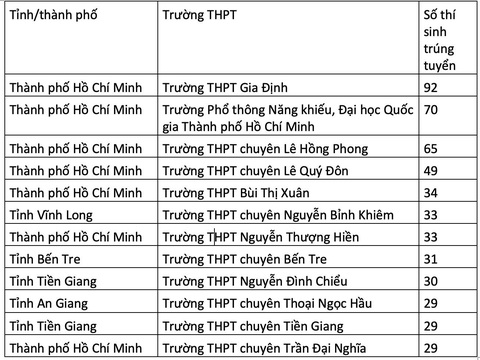 1.056 thí sinh trúng tuyển diện ưu tiên xét tuyển ĐH Bách khoa TP.HCM - Ảnh 2. 1.056 thí sinh trúng tuyển diện ưu tiên xét tuyển ĐH Bách khoa TP.HCM - Ảnh 2.