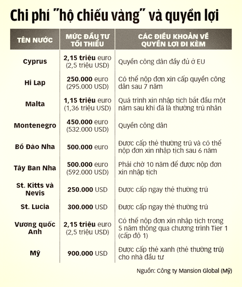 Mua quốc tịch nở rộ mùa COVID-19 - Ảnh 2. Mua quốc tịch nở rộ mùa COVID-19 - Ảnh 2.