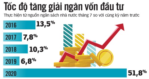 Thúc đầu tư công để tạo việc làm - Ảnh 4. Thúc đầu tư công để tạo việc làm - Ảnh 4.