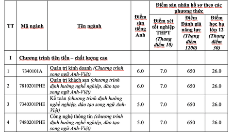 ĐH Nha Trang công bố điểm sàn 3 phương thức xét tuyển - Ảnh 2. ĐH Nha Trang công bố điểm sàn 3 phương thức xét tuyển - Ảnh 2.