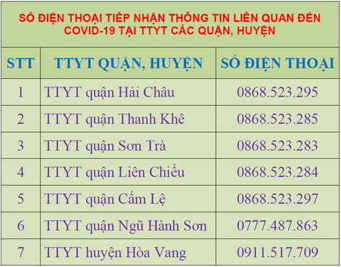 Đà Nẵng lập tổ công tác tại cộng đồng, đổi số điện thoại nhận thông tin về COVID-19 - Ảnh 2. Đà Nẵng lập tổ công tác tại cộng đồng, đổi số điện thoại nhận thông tin về COVID-19 - Ảnh 2.