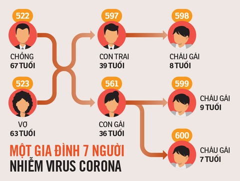 Gia đình yên ấm bỗng có 7 người nhiễm virus corona - Ảnh 2. Gia đình yên ấm bỗng có 7 người nhiễm virus corona - Ảnh 2.