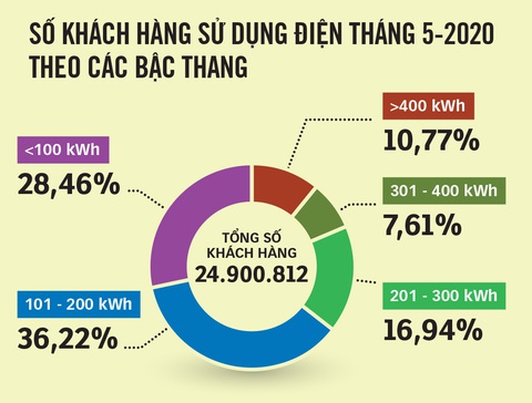 Điện một giá: Lợi cho người dùng nhiều, áp lực cho người nghèo? - Ảnh 3. Điện một giá: Lợi cho người dùng nhiều, áp lực cho người nghèo? - Ảnh 3.