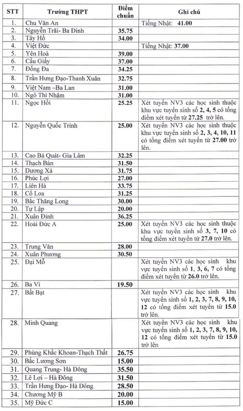 Hà Nội công bố điểm chuẩn bổ sung vào lớp 10, giảm từ 0,25 đến 2 điểm - Ảnh 2. Hà Nội công bố điểm chuẩn bổ sung vào lớp 10, giảm từ 0,25 đến 2 điểm - Ảnh 2.