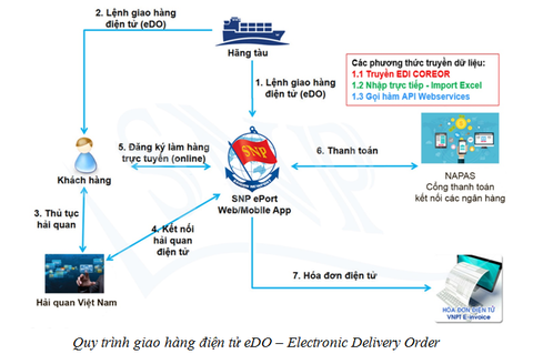 Cảng biển làm thủ tục qua mạng, thanh toán trực tuyến ngừa COVID-19 - Ảnh 1. Cảng biển làm thủ tục qua mạng, thanh toán trực tuyến ngừa COVID-19 - Ảnh 1.