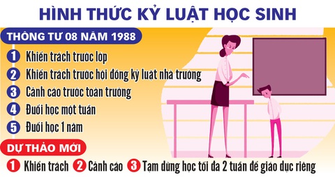 Giữ hay bỏ cách phạt học sinh bằng đình chỉ học? - Ảnh 3. Giữ hay bỏ cách phạt học sinh bằng đình chỉ học? - Ảnh 3.