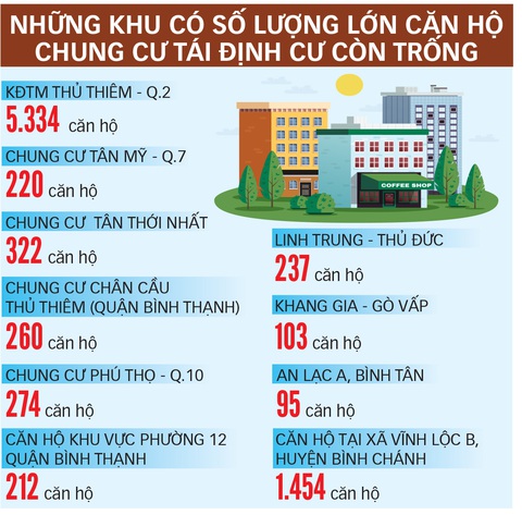 Giải cứu hơn 9.400 căn hộ tái định cư ở TP.HCM bị bỏ hoang - Ảnh 3. Giải cứu hơn 9.400 căn hộ tái định cư ở TP.HCM bị bỏ hoang - Ảnh 3.