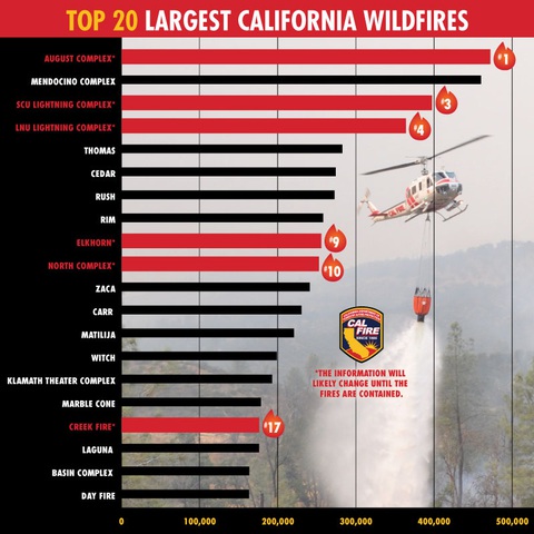 Năm 2020 chưa qua, California đã chịu 6 trận cháy rừng lớn nhất lịch sử - Ảnh 2. Năm 2020 chưa qua, California đã chịu 6 trận cháy rừng lớn nhất lịch sử - Ảnh 2.