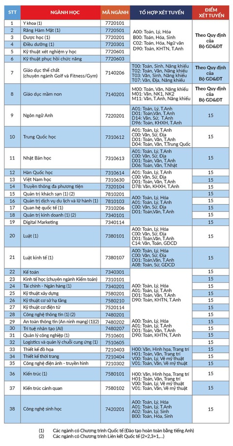 Đại học HIU xét điểm thi THPT từ 15 và đánh giá năng lực từ 600 - Ảnh 2. Đại học HIU xét điểm thi THPT từ 15 và đánh giá năng lực từ 600 - Ảnh 2.