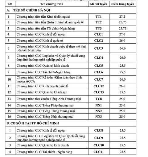 Nhiều trường đại học công bố điểm chuẩn, điểm sàn - Ảnh 2. Nhiều trường đại học công bố điểm chuẩn, điểm sàn - Ảnh 2.