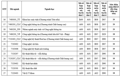 Điểm sàn xét điểm thi THPT vào ĐH Khoa học tự nhiên TP.HCM: 16 - 20 - Ảnh 3. Điểm sàn xét điểm thi THPT vào ĐH Khoa học tự nhiên TP.HCM: 16 - 20 - Ảnh 3.