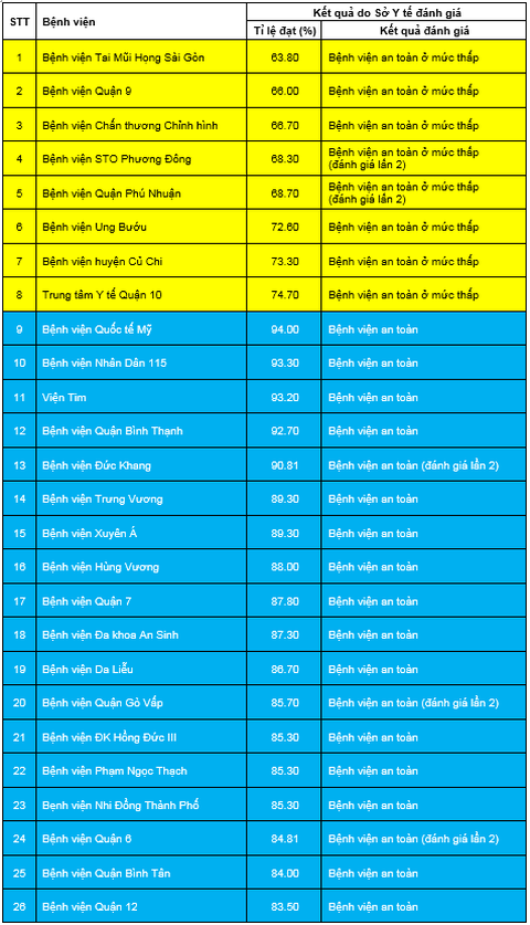 TP.HCM còn 8 bệnh viện an toàn ở mức thấp trong phòng chống COVID-19 - Ảnh 2. TP.HCM còn 8 bệnh viện an toàn ở mức thấp trong phòng chống COVID-19 - Ảnh 2.
