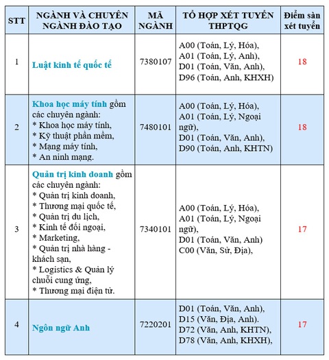 SIU công bố mức điểm nhận hồ sơ xét tuyển theo phương thức xét kết quả thi THPT 2020 - Ảnh 2. SIU công bố mức điểm nhận hồ sơ xét tuyển theo phương thức xét kết quả thi THPT 2020 - Ảnh 2.