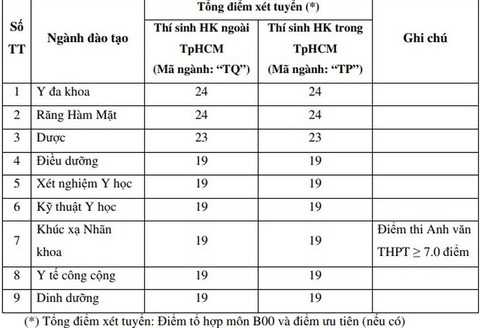 ĐH Luật TP.HCM, Y khoa Phạm Ngọc Thạch, Tài chính - marketing... công bố điểm sàn - Ảnh 3. ĐH Luật TP.HCM, Y khoa Phạm Ngọc Thạch, Tài chính - marketing... công bố điểm sàn - Ảnh 3.