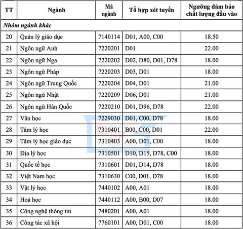 ĐH Y dược Cần Thơ, ĐH Sư phạm TP.HCM công bố điểm sàn - Ảnh 5. ĐH Y dược Cần Thơ, ĐH Sư phạm TP.HCM công bố điểm sàn - Ảnh 5.