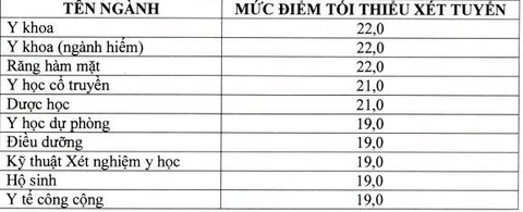ĐH Y dược Cần Thơ, ĐH Sư phạm TP.HCM công bố điểm sàn - Ảnh 2. ĐH Y dược Cần Thơ, ĐH Sư phạm TP.HCM công bố điểm sàn - Ảnh 2.
