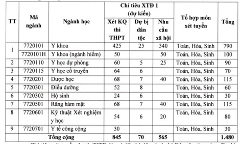ĐH Y dược Cần Thơ, ĐH Sư phạm TP.HCM công bố điểm sàn - Ảnh 3. ĐH Y dược Cần Thơ, ĐH Sư phạm TP.HCM công bố điểm sàn - Ảnh 3.
