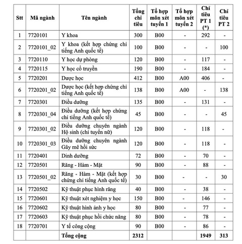 Điểm sàn vào ĐH Y dược TP.HCM từ 19 đến 23 - Ảnh 4. Điểm sàn vào ĐH Y dược TP.HCM từ 19 đến 23 - Ảnh 4.