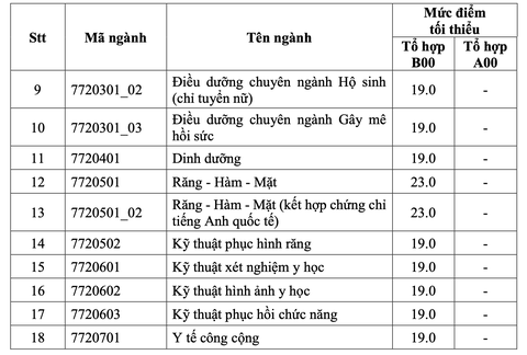 Điểm sàn vào ĐH Y dược TP.HCM từ 19 đến 23 - Ảnh 3. Điểm sàn vào ĐH Y dược TP.HCM từ 19 đến 23 - Ảnh 3.