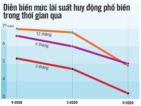 Lãi suất đang giảm sâu, có tiền đầu tư làm sao cho hiệu quả? - Ảnh 3. Lãi suất đang giảm sâu, có tiền đầu tư làm sao cho hiệu quả? - Ảnh 3.