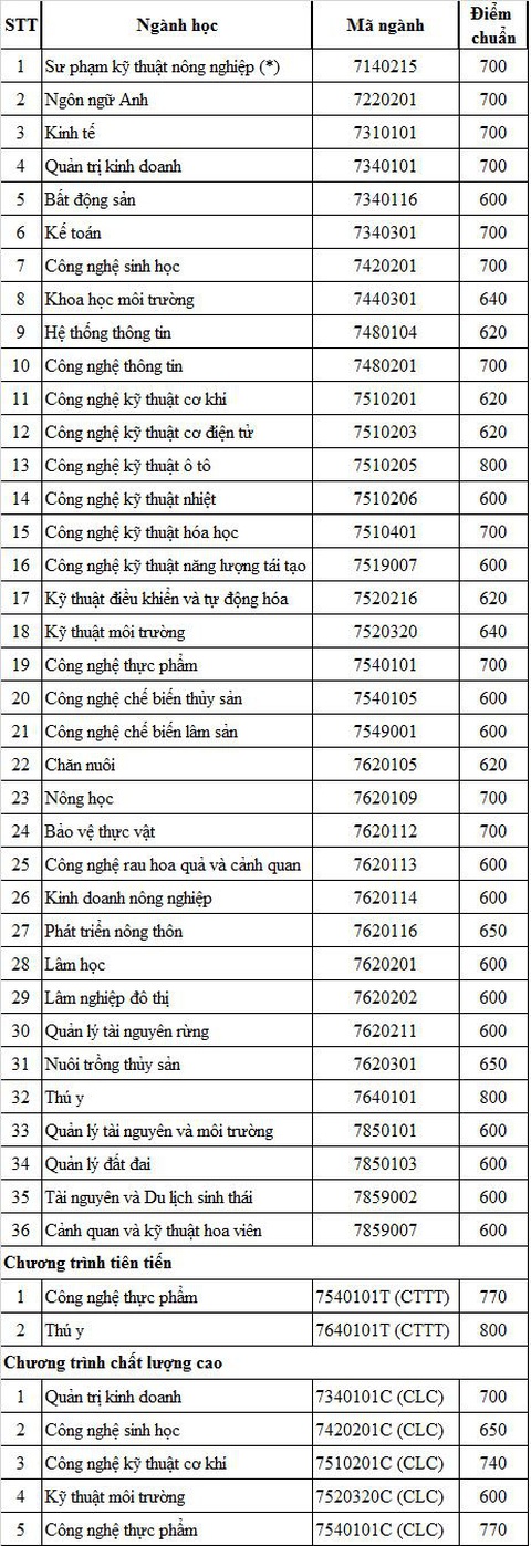 Điểm chuẩn thi năng lực vào ĐH Nông lâm TP.HCM thấp nhất 600 điểm - Ảnh 2. Điểm chuẩn thi năng lực vào ĐH Nông lâm TP.HCM thấp nhất 600 điểm - Ảnh 2.