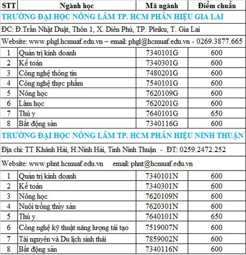 Điểm chuẩn thi năng lực vào ĐH Nông lâm TP.HCM thấp nhất 600 điểm - Ảnh 3. Điểm chuẩn thi năng lực vào ĐH Nông lâm TP.HCM thấp nhất 600 điểm - Ảnh 3.
