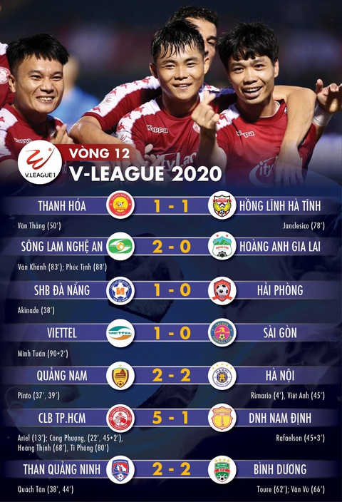 Kết quả, bảng xếp hạng vòng 12 V-League: CLB TP.HCM thắng đậm, CLB Hà Nội hòa - Ảnh 1. Kết quả, bảng xếp hạng vòng 12 V-League: CLB TP.HCM thắng đậm, CLB Hà Nội hòa - Ảnh 1.