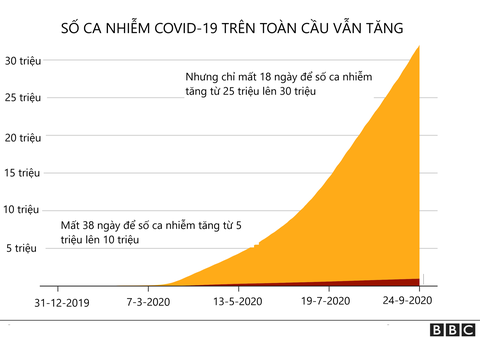 1 triệu người đã chết vì COVID-19 trên toàn thế giới - Ảnh 2. 1 triệu người đã chết vì COVID-19 trên toàn thế giới - Ảnh 2.