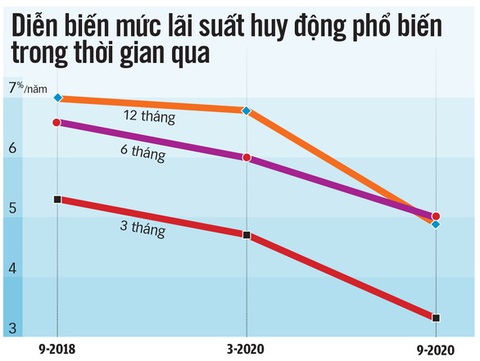 Trần lãi suất tiền gửi dưới 6 tháng còn 4%/năm từ 1-10 - Ảnh 1. Trần lãi suất tiền gửi dưới 6 tháng còn 4%/năm từ 1-10 - Ảnh 1.