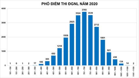 Thi đánh giá năng lực ĐH Quốc gia TP.HCM: thí sinh cao điểm nhất đạt 1.118 điểm - Ảnh 2. Thi đánh giá năng lực ĐH Quốc gia TP.HCM: thí sinh cao điểm nhất đạt 1.118 điểm - Ảnh 2.