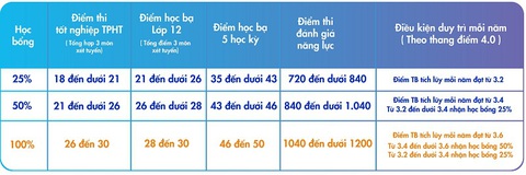 Câu chuyện học bổng vào đại học: Nguồn trợ lực tài chính ý nghĩa mùa COVID-19 - Ảnh 4. Câu chuyện học bổng vào đại học: Nguồn trợ lực tài chính ý nghĩa mùa COVID-19 - Ảnh 4.