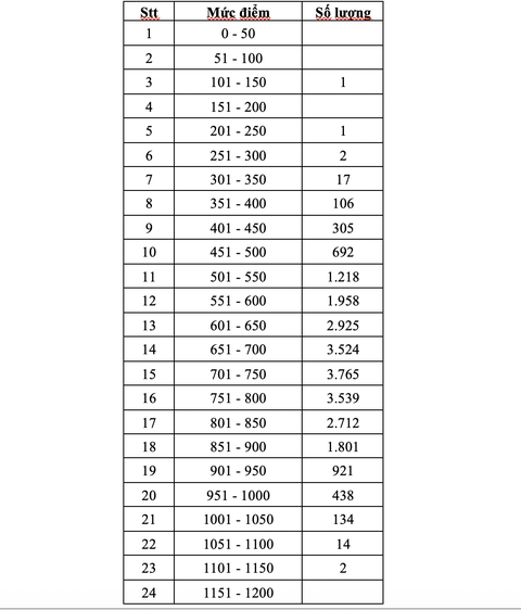 Thi đánh giá năng lực ĐH Quốc gia TP.HCM: thí sinh cao điểm nhất đạt 1.118 điểm - Ảnh 3. Thi đánh giá năng lực ĐH Quốc gia TP.HCM: thí sinh cao điểm nhất đạt 1.118 điểm - Ảnh 3.