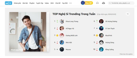 Khoai Lang Thang bất ngờ lọt top 1 nghệ sĩ trending trên NhacCuaTui - Ảnh 1. Khoai Lang Thang bất ngờ lọt top 1 nghệ sĩ trending trên NhacCuaTui - Ảnh 1.
