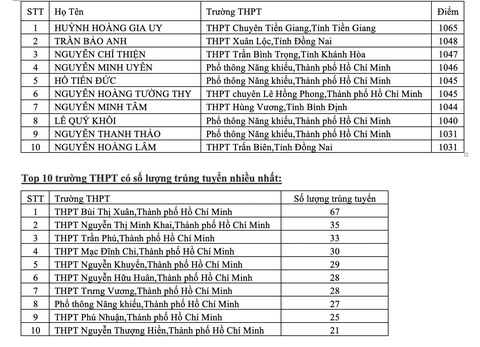 Mới công bố: Điểm chuẩn đánh giá năng lực ĐH KHTN TP.HCM 600 đến 903 điểm - Ảnh 2. Mới công bố: Điểm chuẩn đánh giá năng lực ĐH KHTN TP.HCM 600 đến 903 điểm - Ảnh 2.