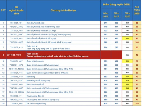 Điểm chuẩn đánh giá năng lực ĐH Kinh tế - luật: thấp nhất 730 điểm - Ảnh 2. Điểm chuẩn đánh giá năng lực ĐH Kinh tế - luật: thấp nhất 730 điểm - Ảnh 2.
