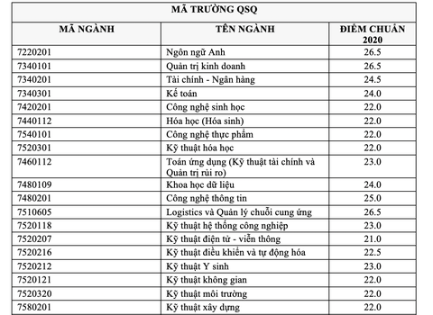 ĐH Quốc tế công bố kết quả xét tuyển 2 phương thức tuyển sinh - Ảnh 2. ĐH Quốc tế công bố kết quả xét tuyển 2 phương thức tuyển sinh - Ảnh 2.