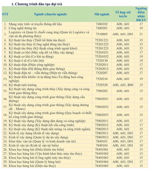 Điểm sàn xét điểm thi THPT vào ĐH Giao thông vận tải TP.HCM: 15 đến 21 - Ảnh 2. Điểm sàn xét điểm thi THPT vào ĐH Giao thông vận tải TP.HCM: 15 đến 21 - Ảnh 2.