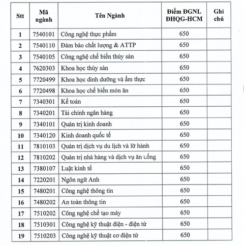650 điểm năng lực có thể đăng ký xét tuyển ĐH Công nghiệp thực phẩm TP.HCM - Ảnh 2. 650 điểm năng lực có thể đăng ký xét tuyển ĐH Công nghiệp thực phẩm TP.HCM - Ảnh 2.