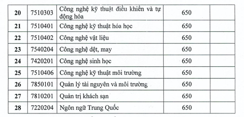 650 điểm năng lực có thể đăng ký xét tuyển ĐH Công nghiệp thực phẩm TP.HCM - Ảnh 3. 650 điểm năng lực có thể đăng ký xét tuyển ĐH Công nghiệp thực phẩm TP.HCM - Ảnh 3.