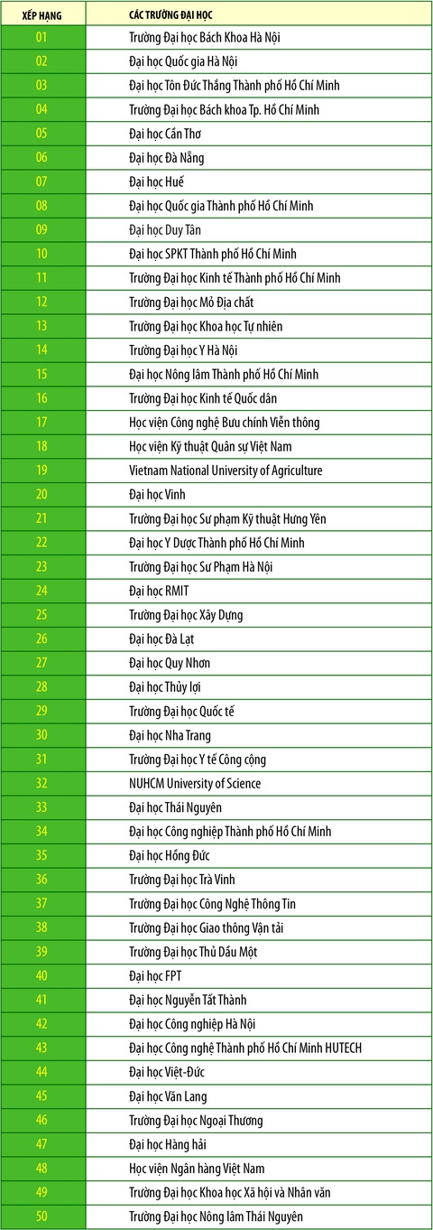 Cập nhật bảng xếp hạng Webometrics cho các đại học Việt Nam - Ảnh 1. Cập nhật bảng xếp hạng Webometrics cho các đại học Việt Nam - Ảnh 1.