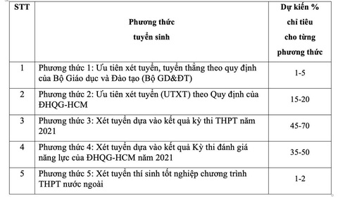 ĐH KHXH&NV TP.HCM dành 70% chỉ tiêu xét kết quả thi tốt nghiệp THPT - Ảnh 2. ĐH KHXH&NV TP.HCM dành 70% chỉ tiêu xét kết quả thi tốt nghiệp THPT - Ảnh 2.
