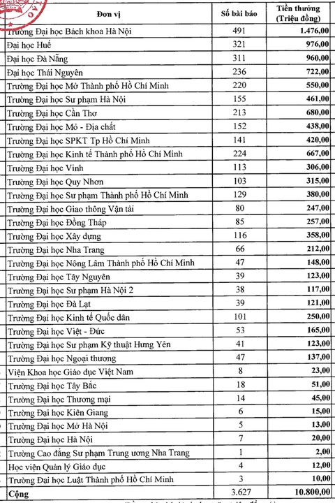 Gần 11 tỉ đồng khen thưởng bài báo khoa học quốc tế năm 2020 - Ảnh 1. Gần 11 tỉ đồng khen thưởng bài báo khoa học quốc tế năm 2020 - Ảnh 1.