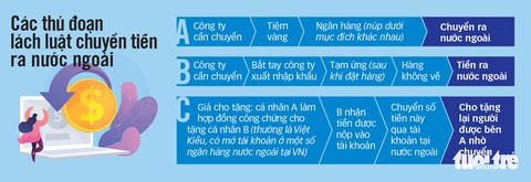 Quá bất thường khi một tiệm vàng chuyển tiền ngàn tỉ - Ảnh 3. Quá bất thường khi một tiệm vàng chuyển tiền ngàn tỉ - Ảnh 3.